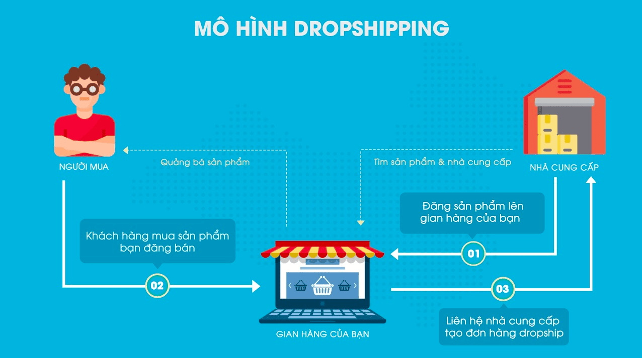 Thiết kế website dropshipping